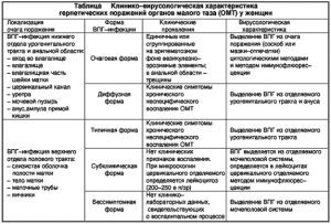 Генитальный герпес у женщин
