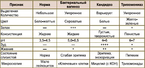 Выделения как признак заболевания