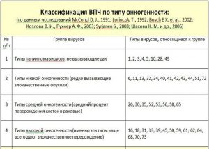 Классификация ВПЧ по онкогенности