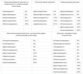 Популярные антибиотики