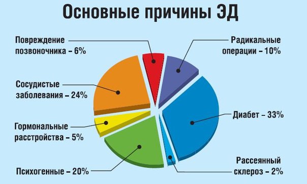 Причины импотенции