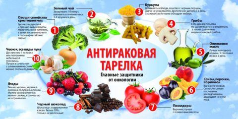 Продукты, оказывающие онкопротекторное действие