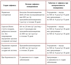 Схемы лечения