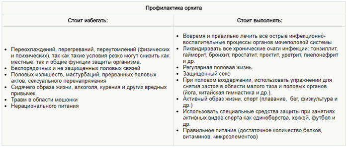 Профилактика орхита