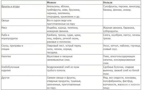 Список продуктов при молочнице