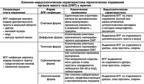 Герпетические поражения органов малого таза