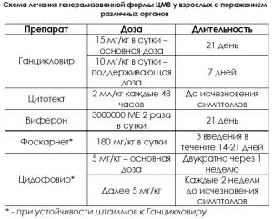 Схема лечения генерализованной формы ЦМВ