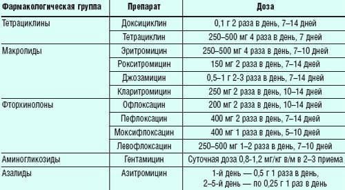 Препараты для лечения хронического уреаплазмоза