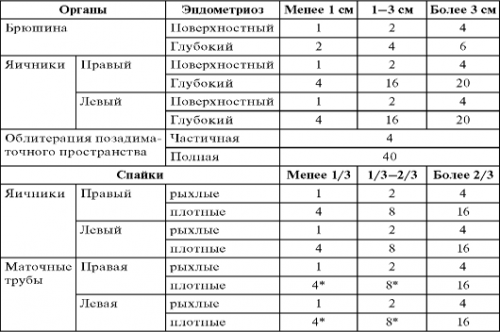 Классификация эндометриоза