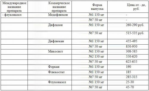 Препараты с флуконазолом