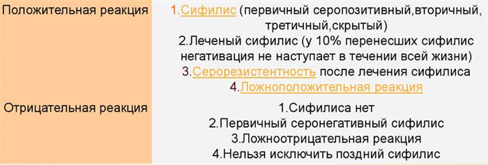 Положительная и отрицательная реакция