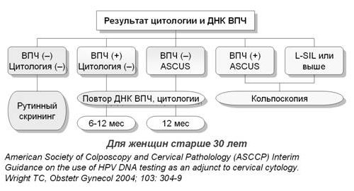 Результаты цитологии
