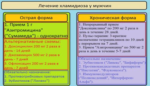 Схема лечения