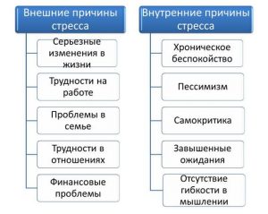 Причины стресса