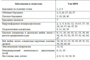 Виды штаммов ВПЧ