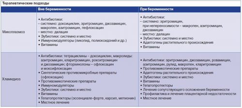 Терапевтические подходы к лечению