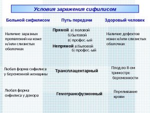 Условия заражения сифилисом