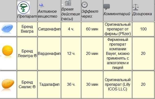 Особенности Виагры Левитры Сиалиса