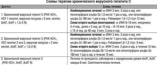 Схемы терапии