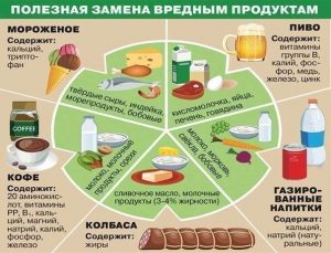Замена вредных продуктов