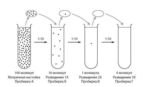 Суть гомеопатии