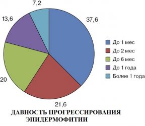 Давность развития эпидермофитии