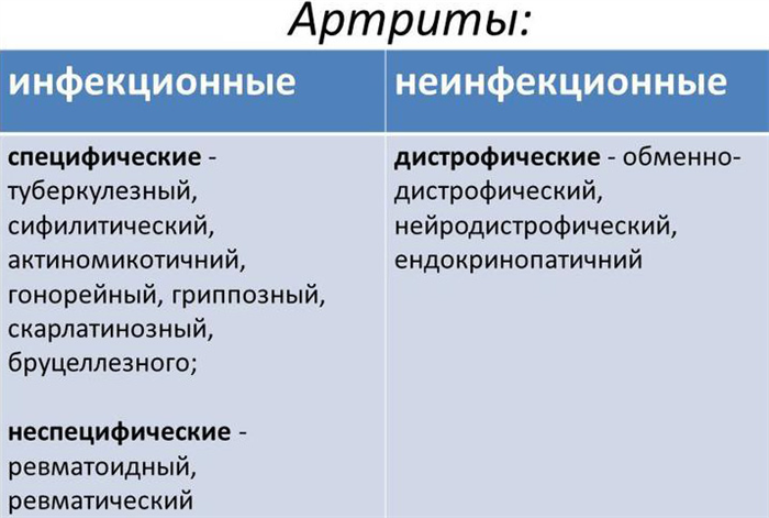 Виды артритов