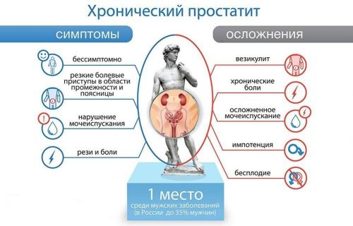 Симптомы и осложнения хронического простатита
