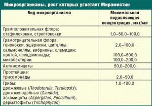 Действие Мирамистина