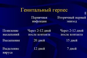 Проявления генитального герпеса