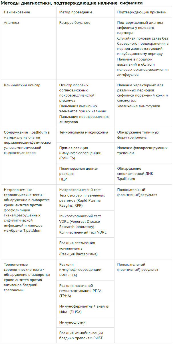Диагностика сифилиса