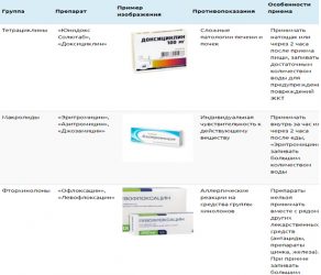 Антибиотики при уреаплазме