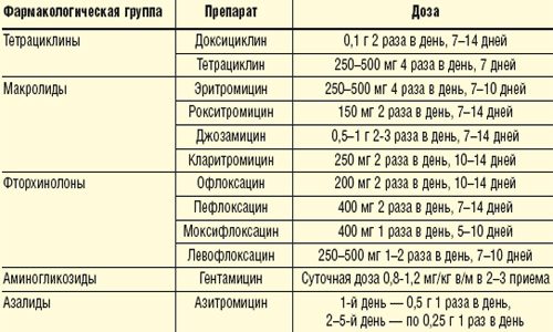 Антибактериальные препараты для лечения уреаплазмоза