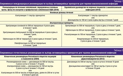 Медикаментозное лечение