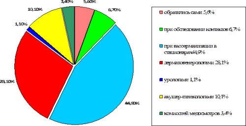 Статистика обнаружения сифилиса