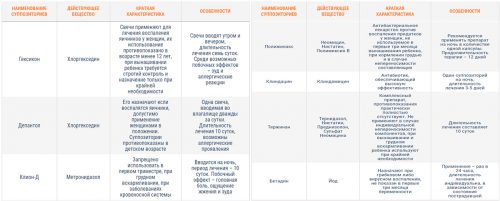 Свечи при воспалении придатков