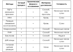 Методы диагностики