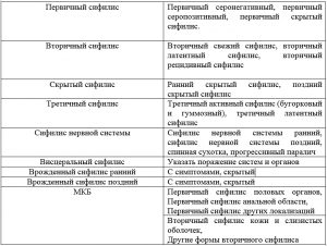 Виды сифилиса