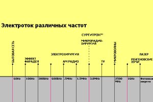 Электроток различных частот
