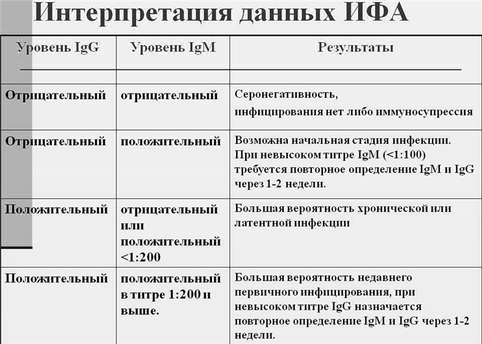Интерпретация результатов анализа