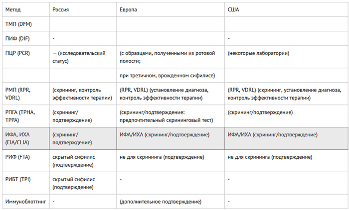 Рекомендации по диагностике сифилиса