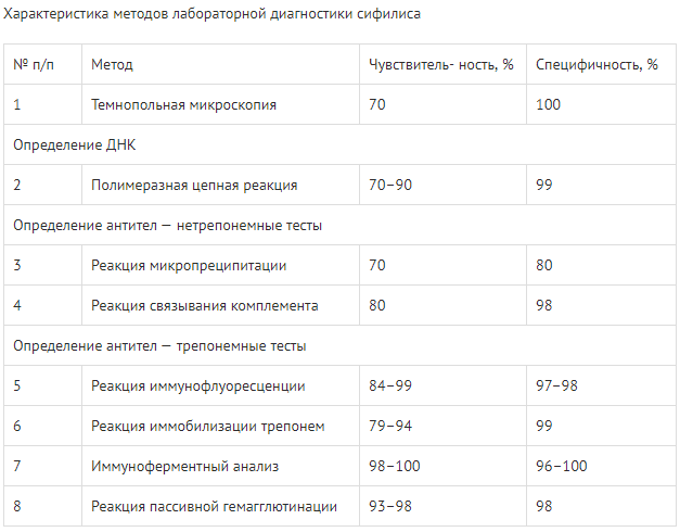 Характеристика методов лабораторной диагностики сифилиса