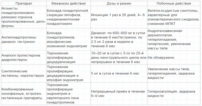 Медикаментозная терапия эндометриоза