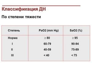 Классификация дыхательной недостаточности