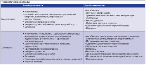 Терапевтические подходы