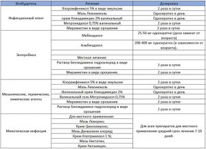Лечение вульвитов различной этиологии
