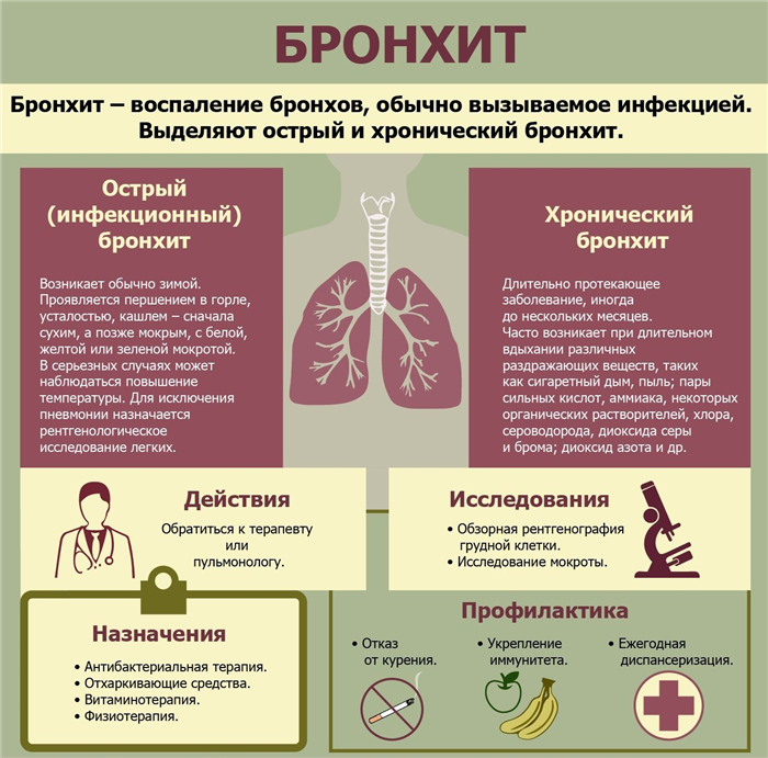 Виды бронхита