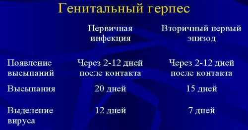 Периодичность проявлений