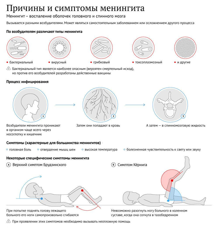 Причины и симптомы менингита