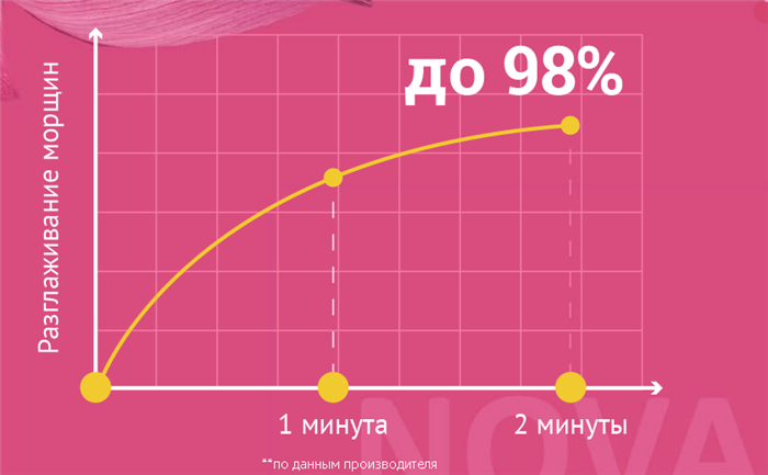Быстрота действия Новаскин